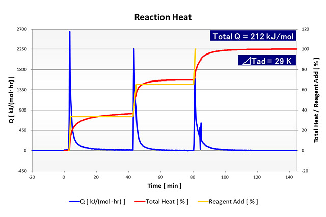 Analysis Example of Reaction Heat Evaluation