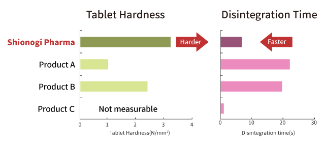 Orally Disintegrating Tablet Technology (Patented) with Multi-Layer Tableting Technology