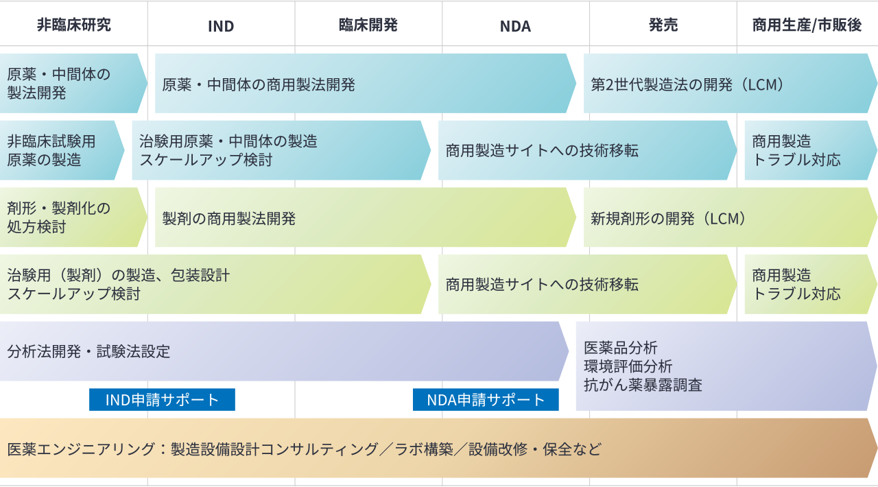 シオノギファーマのフルレンジサービス