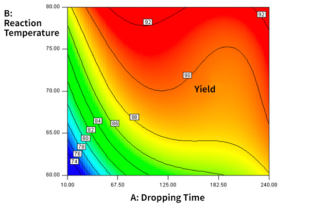 Example of DOE Experiment Analysis