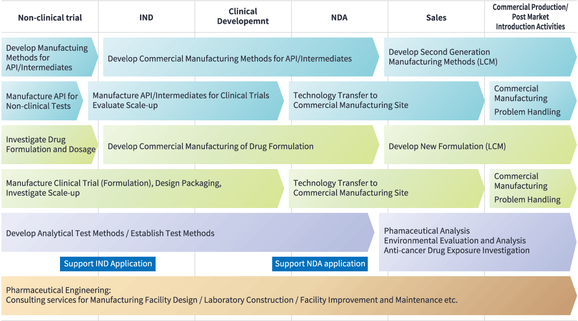 Full Range Services from Shionogi Pharma