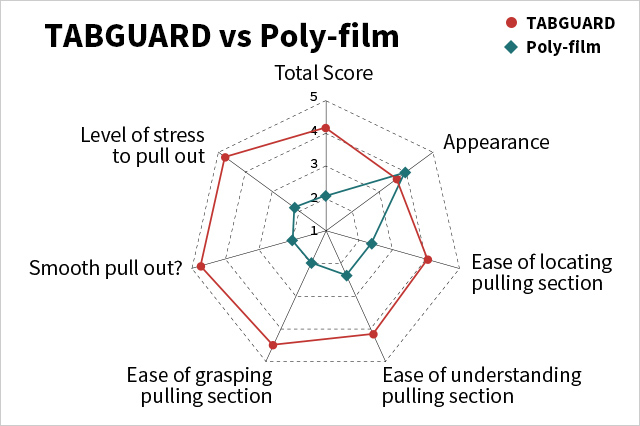 TABGUARD organoleptic evaluation results