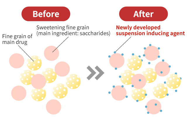 Depiction Image Figures of Formulation Before and After Improvement