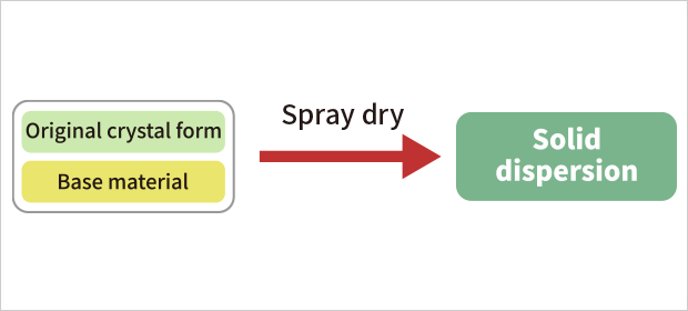 Manufacturing Technology of Solid Dispersion Using Spray Dry Technology