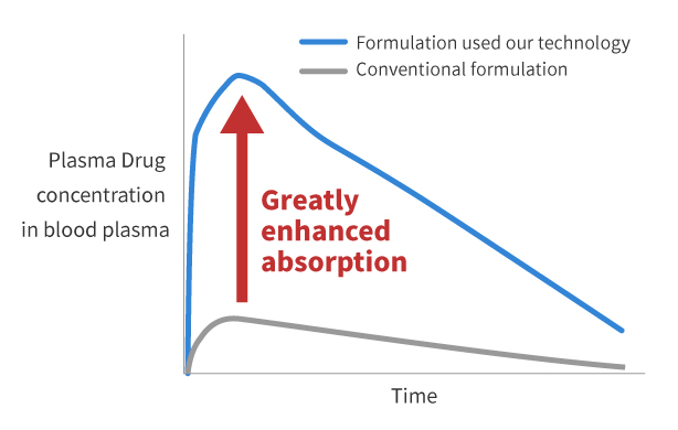 Plasma Drug Concentration after Administering Conventional Formulation and Formulation with Our Technology (Depiction image figure)