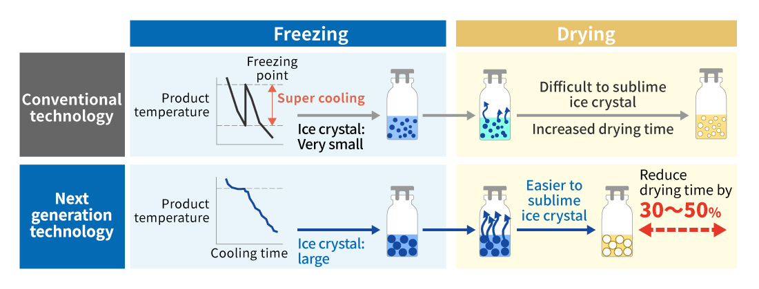 Next Generation Lyophilization Technology