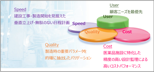『User』、『Quality』、『Speed』、『Cost』