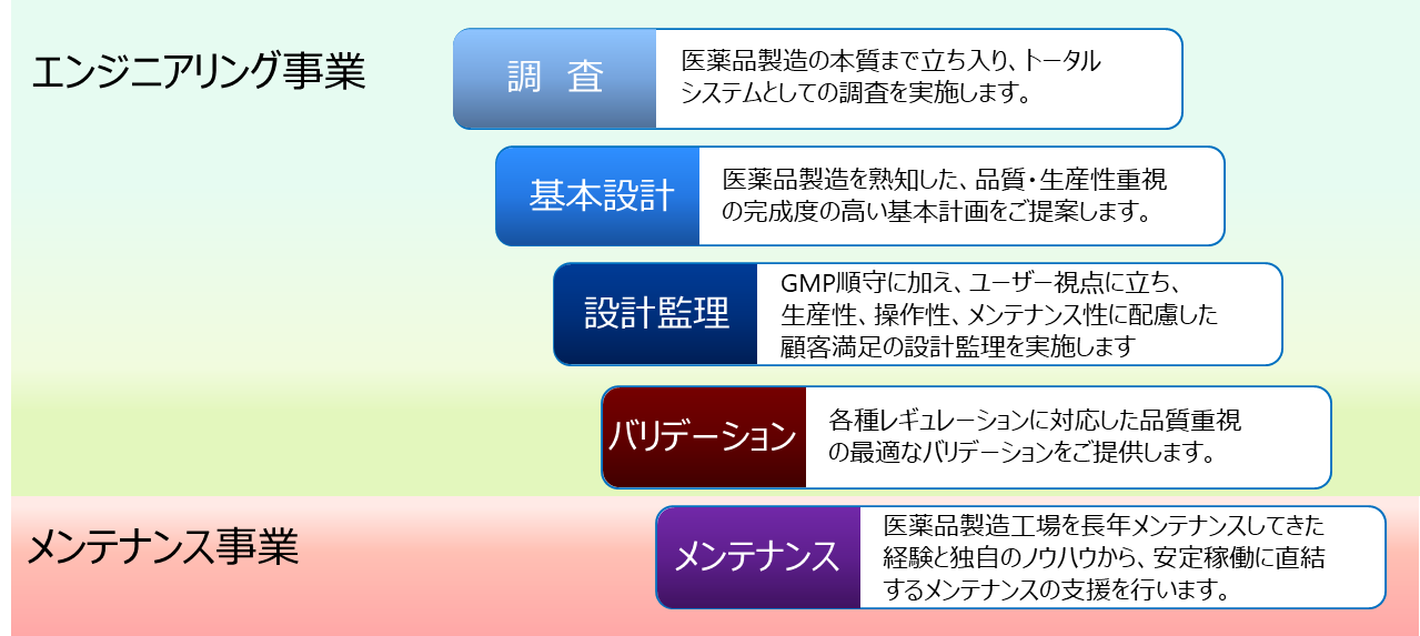 フロー