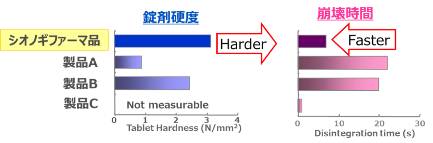口腔内崩壊錠(特許)+積層打錠術