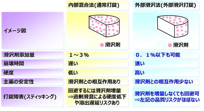 外部滑沢打錠技術(特許)