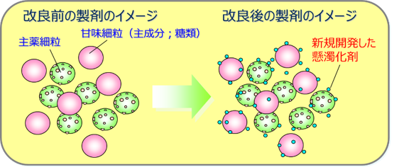 改良前後の製剤のイメージ図