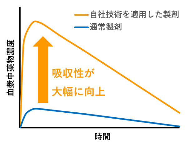 自社技術を適用した製剤と通常製剤を投与した場合の血漿中薬物濃度(イメージ図)