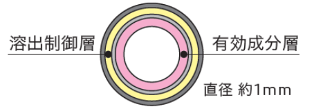 微粒子コーティングした顆粒のイメージ図