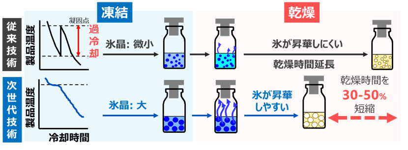 次世代凍結乾燥技術による生産性改善のイメージ