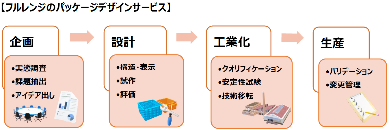 フルレンジのパッケージデザインサービス