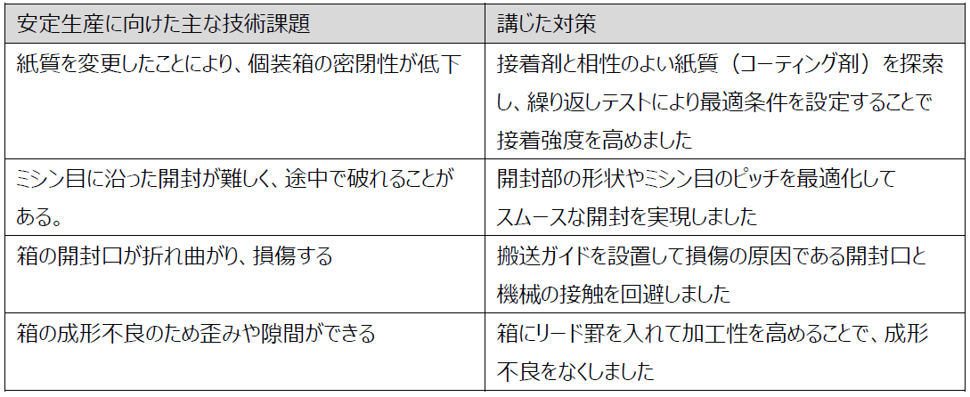 安全生産に向けた主な技術課題_講じた対策