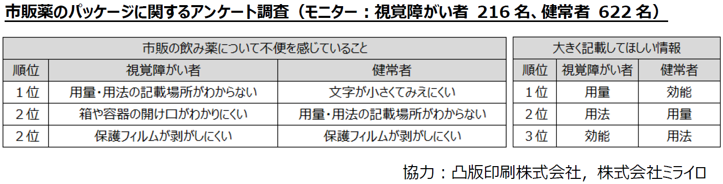 市販薬のパッケージに関するアンケート調査