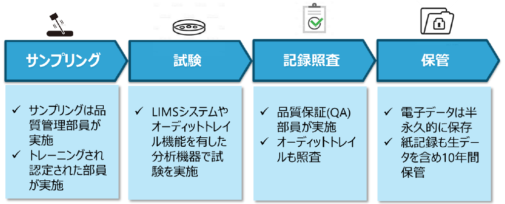試験検査体制