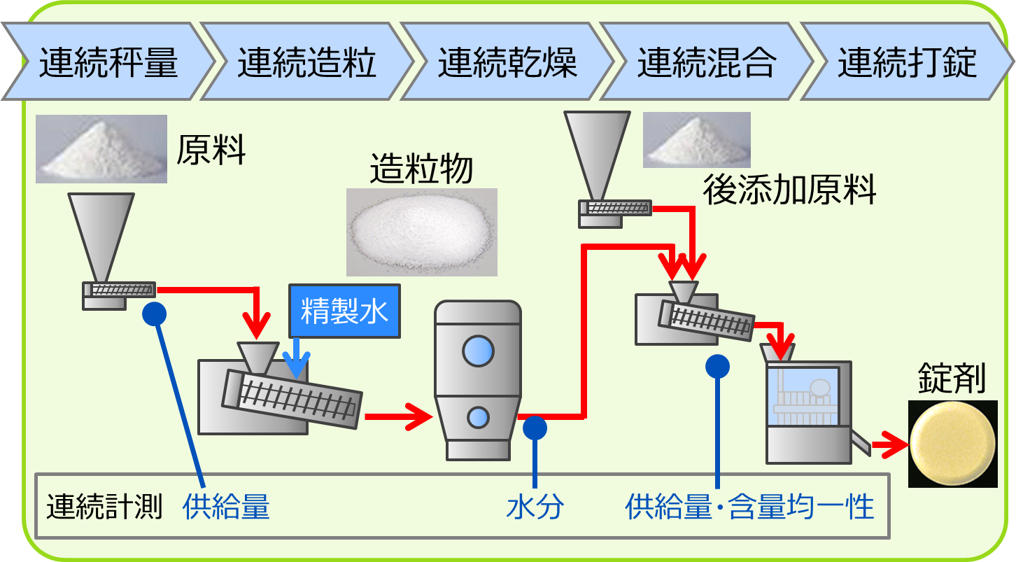 製剤の連続生産製造フロー(イメージ)
