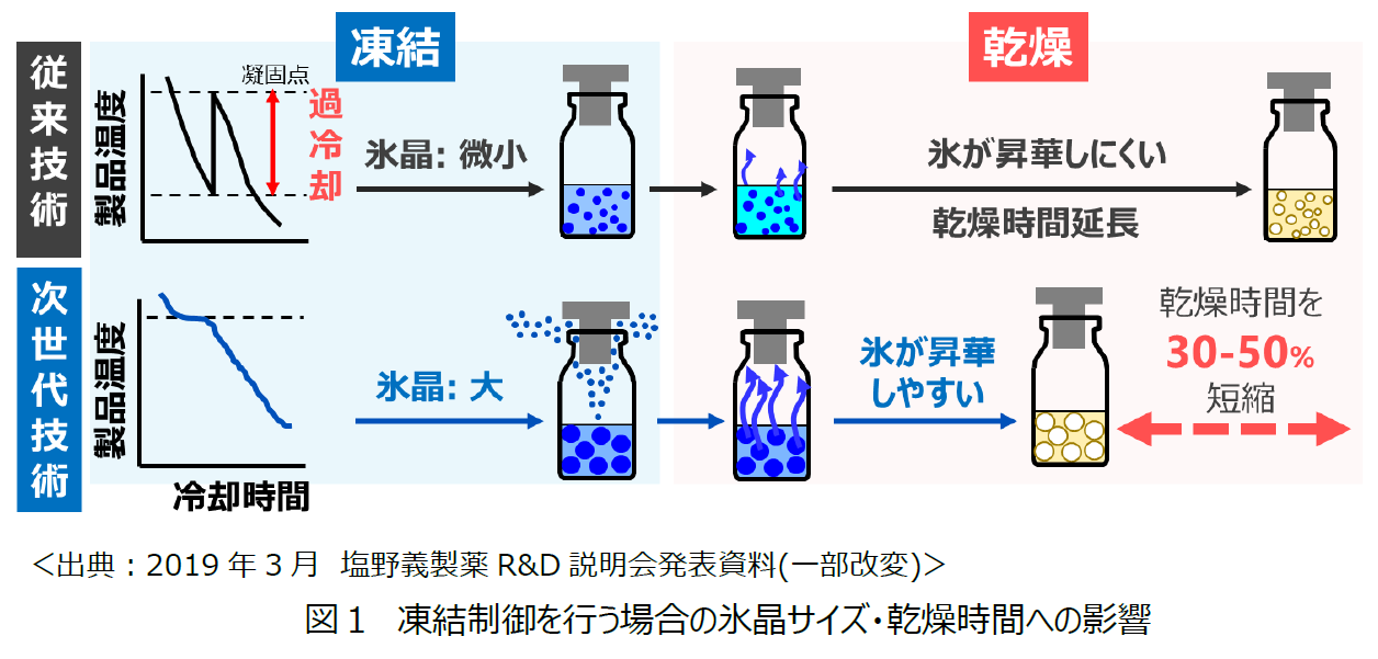 20210511_Freeze Drying Technology