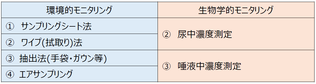 表1 抗がん剤曝露調査法の区分と種類